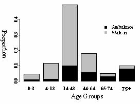 age distributions